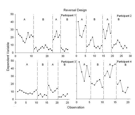 abab reversal design|multiple treatment reversal design aba.